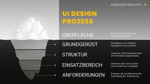 User Interface Design Prozess - SCHROEDER PROACTIVE